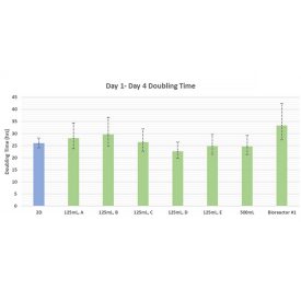 Figure 1. Comparison of 2D, spinner flask with MC, and pilot bioreactor with MC doubling time (average DT over 4 days growth)