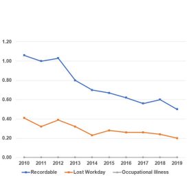 Health and Safety Data