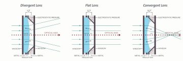 electrowetting varioptic diagram