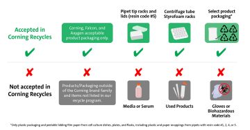 Corning Recycles Guide