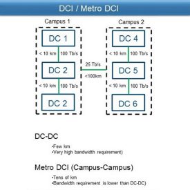 Figure 1. Conceptual campus layout. DCI requirements and distances are unique.  Bandwidth demands can range as high as 100 Tbps and even 200 Tbps.