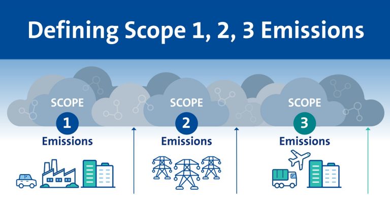 Defining Scope 1, 2, 3 Emissions