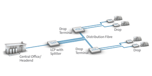 FTTP Distributed Split