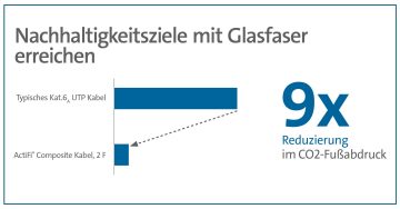 Nachhaltigkeitsziele mit Glasfasern erreichen