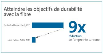 Impact du Design de l’Infrastructure Réseau sur la durabilité d’un bâtiment