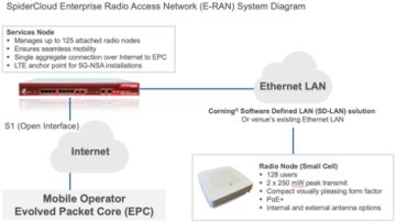 SpiderCloud Enterprise Radio Access Network (E-RAN) System Diagram