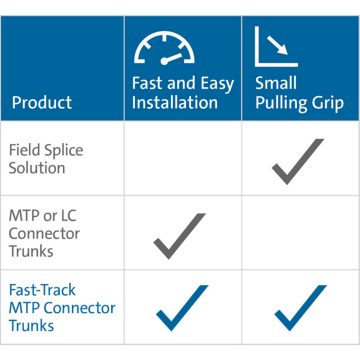 Vorteile von Fast-Track MTP®-Trunks