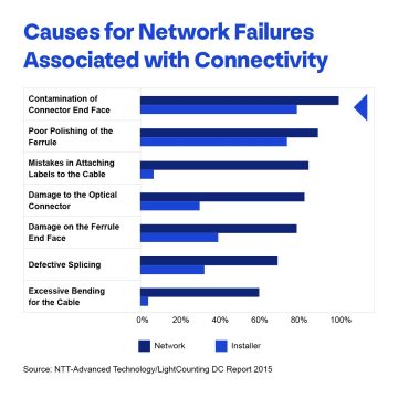 Network Failure