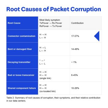 Packet Corruption