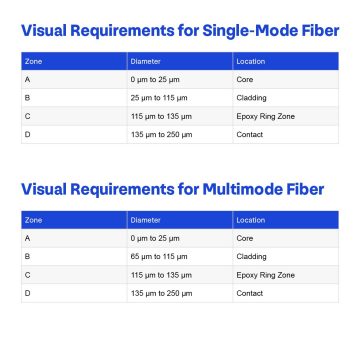 Visual Requirements