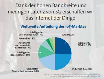 Weltweite Aufteilung des IoT-Marktes