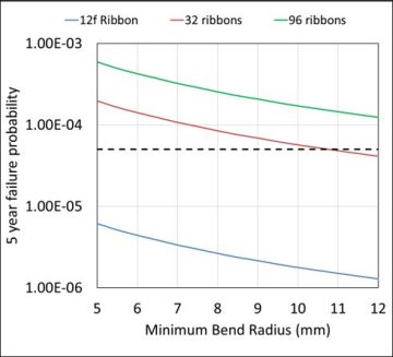 Modeled failure probabilities for various ribbon counts and different accumulator design radii 